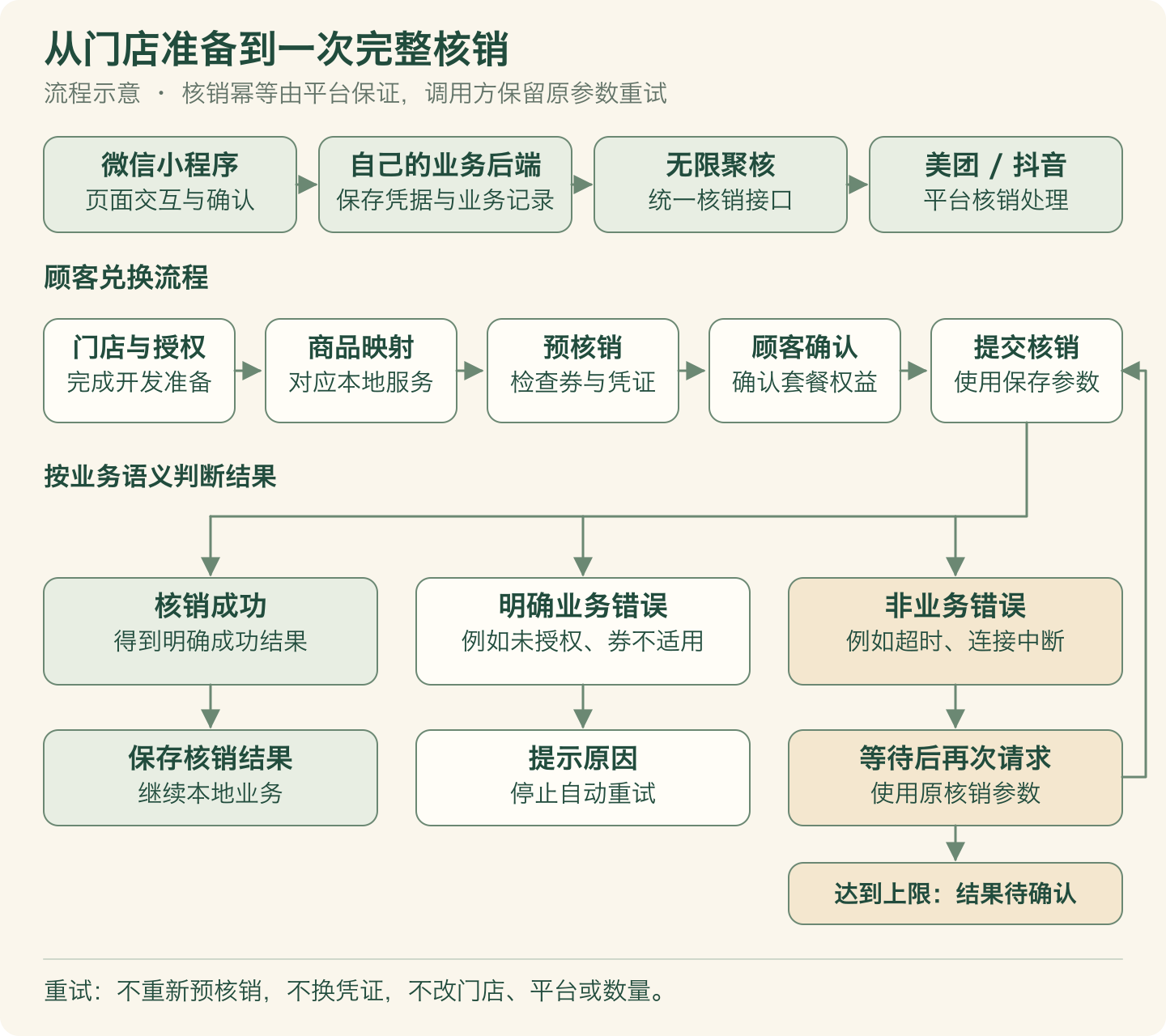 小程序、业务后端和核销接口的调用流程,以及原参数重试的处理分支