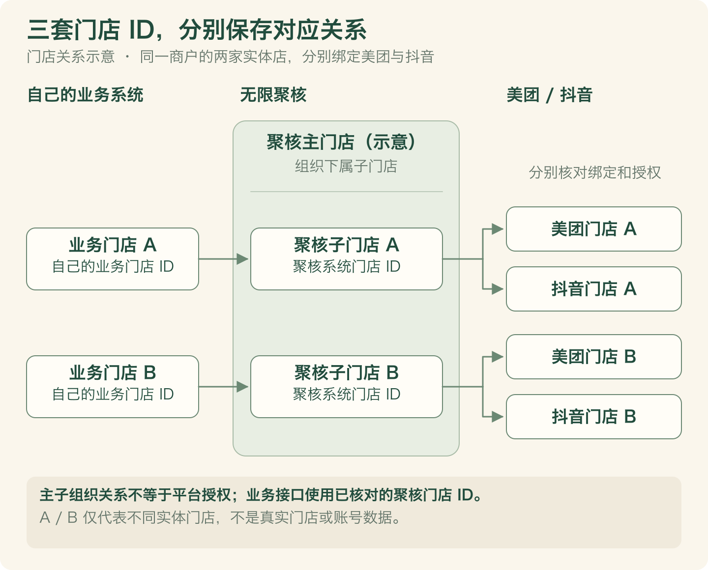 业务门店、聚核主子门店与美团抖音门店的对应关系