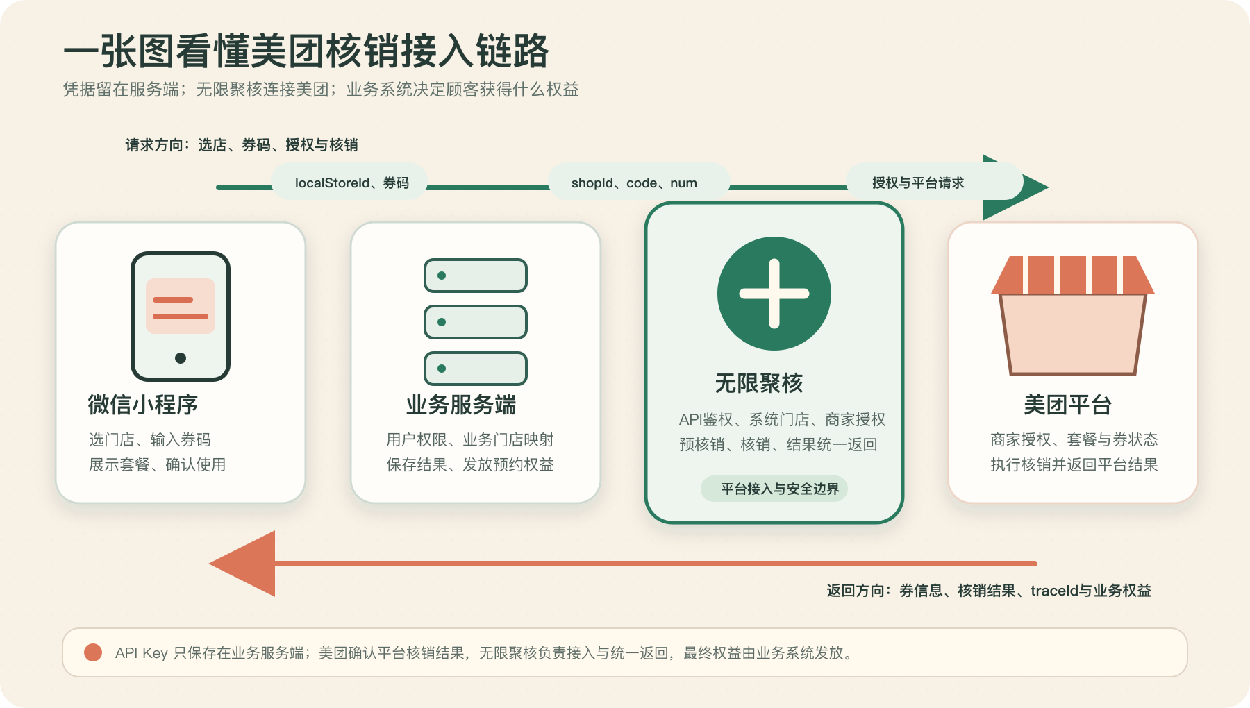 微信小程序、业务服务端、无限聚核和美团之间的请求与返回数据流