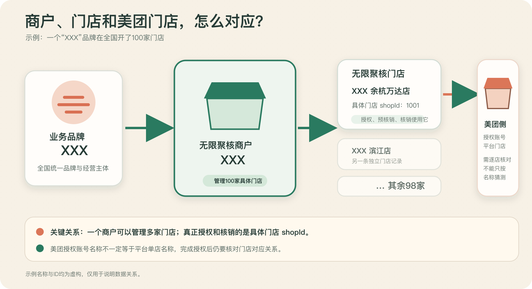 XXX品牌、无限聚核商户和门店与美团侧授权关系示意