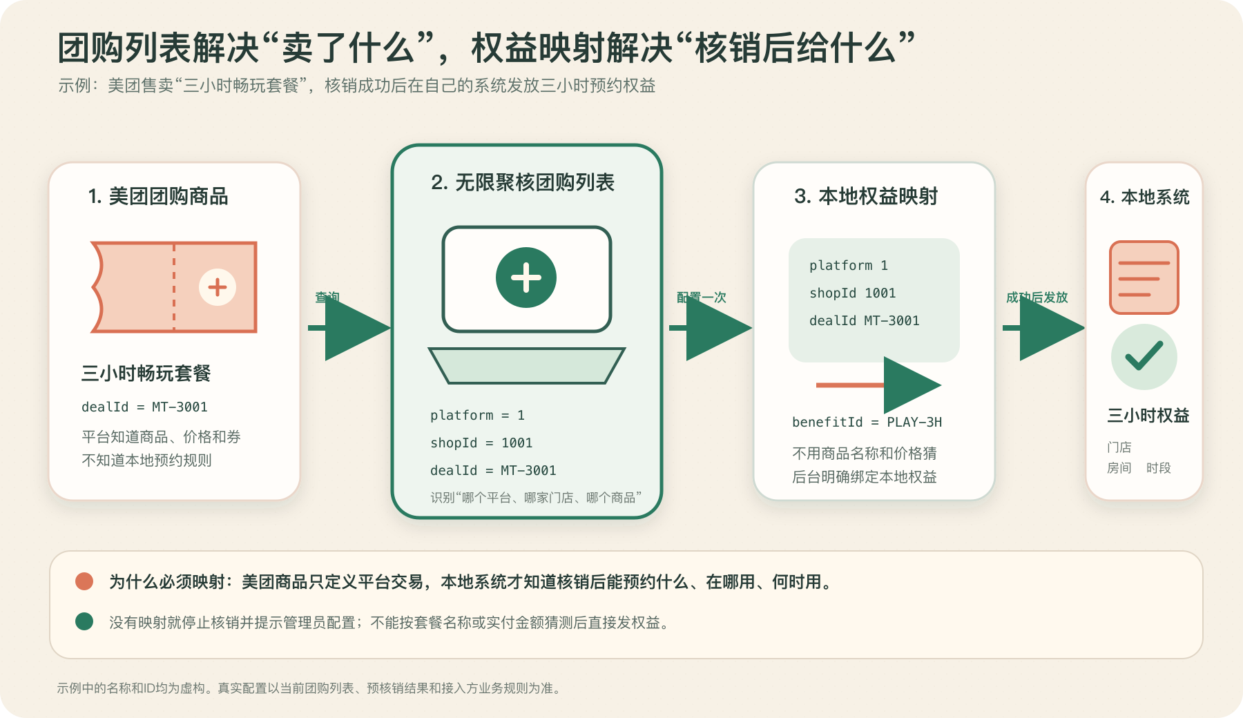 美团团购商品经过无限聚核团购列表映射到本地预约权益的关系图